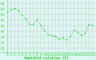 Courbe de l'humidit relative pour Lagarrigue (81)