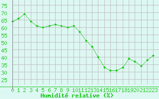 Courbe de l'humidit relative pour Cabestany (66)