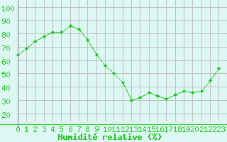 Courbe de l'humidit relative pour Saint-Auban (04)