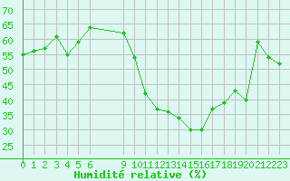 Courbe de l'humidit relative pour Vias (34)