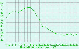 Courbe de l'humidit relative pour Montredon des Corbires (11)