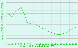 Courbe de l'humidit relative pour Ble / Mulhouse (68)