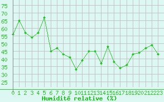 Courbe de l'humidit relative pour Ile Rousse (2B)