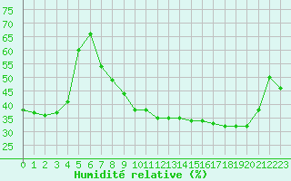 Courbe de l'humidit relative pour Aniane (34)