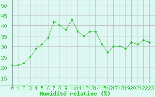 Courbe de l'humidit relative pour Ciudad Real (Esp)