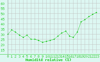 Courbe de l'humidit relative pour Ste (34)