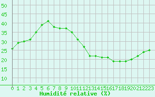 Courbe de l'humidit relative pour Ciudad Real (Esp)