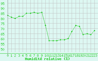 Courbe de l'humidit relative pour Aix-en-Provence (13)