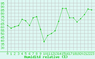 Courbe de l'humidit relative pour Lhospitalet (46)