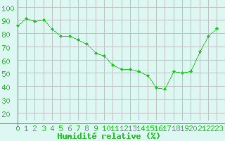 Courbe de l'humidit relative pour Isle-sur-la-Sorgue (84)