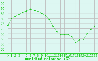 Courbe de l'humidit relative pour Douzy (08)
