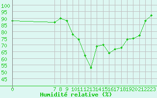 Courbe de l'humidit relative pour San Chierlo (It)