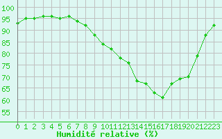 Courbe de l'humidit relative pour Dinard (35)