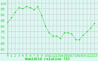 Courbe de l'humidit relative pour Les Herbiers (85)