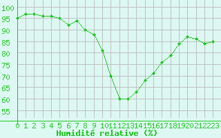 Courbe de l'humidit relative pour Pontoise - Cormeilles (95)
