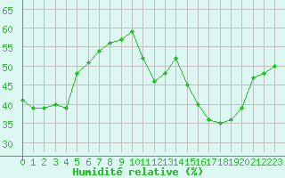 Courbe de l'humidit relative pour Bourg-Saint-Andol (07)