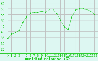 Courbe de l'humidit relative pour Saint-Vran (05)