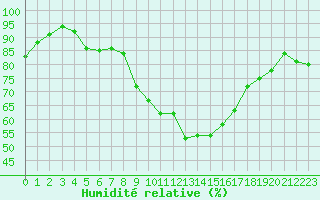 Courbe de l'humidit relative pour Lobbes (Be)