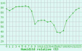 Courbe de l'humidit relative pour Figari (2A)