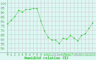 Courbe de l'humidit relative pour Bures-sur-Yvette (91)