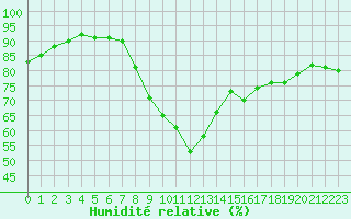 Courbe de l'humidit relative pour Toulon (83)