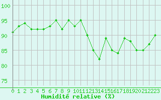 Courbe de l'humidit relative pour Cernay-la-Ville (78)