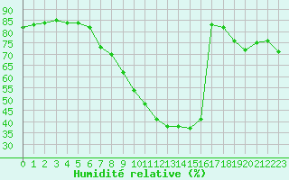 Courbe de l'humidit relative pour Hohrod (68)