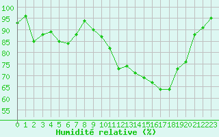 Courbe de l'humidit relative pour Dijon / Longvic (21)