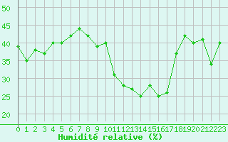 Courbe de l'humidit relative pour Saint-Vran (05)