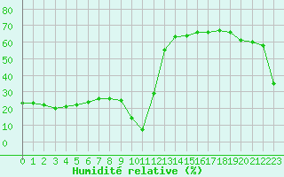 Courbe de l'humidit relative pour Lignerolles (03)
