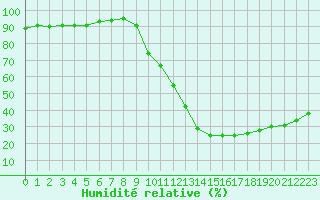 Courbe de l'humidit relative pour Carpentras (84)