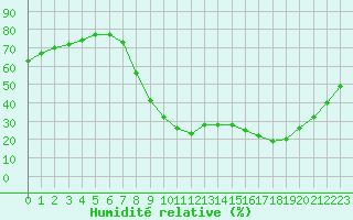 Courbe de l'humidit relative pour Aix-en-Provence (13)