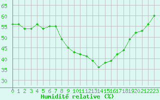 Courbe de l'humidit relative pour Aubenas - Lanas (07)