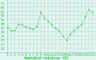Courbe de l'humidit relative pour Grasque (13)