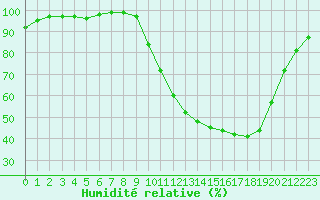 Courbe de l'humidit relative pour Epinal (88)