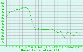 Courbe de l'humidit relative pour Figari (2A)