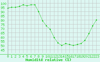 Courbe de l'humidit relative pour Rmering-ls-Puttelange (57)