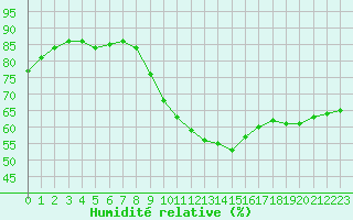 Courbe de l'humidit relative pour Angers-Beaucouz (49)
