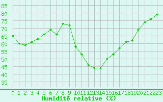 Courbe de l'humidit relative pour Thoiras (30)