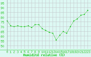 Courbe de l'humidit relative pour Pointe de Chassiron (17)
