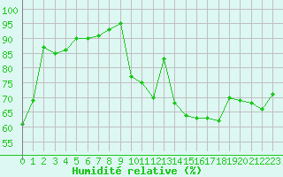 Courbe de l'humidit relative pour Strasbourg (67)