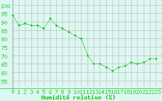 Courbe de l'humidit relative pour Metz (57)