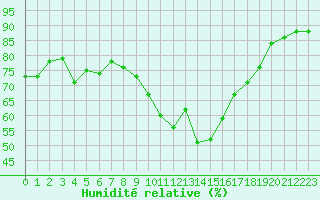 Courbe de l'humidit relative pour Bziers-Centre (34)