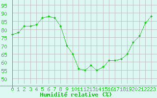 Courbe de l'humidit relative pour Vias (34)