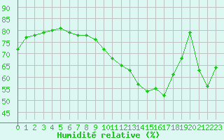 Courbe de l'humidit relative pour Romorantin (41)