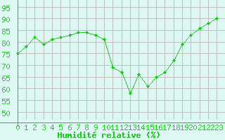 Courbe de l'humidit relative pour Pomrols (34)