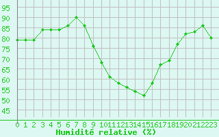 Courbe de l'humidit relative pour Grasque (13)