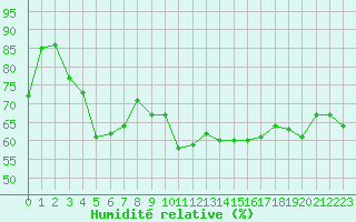 Courbe de l'humidit relative pour Bonnecombe - Les Salces (48)
