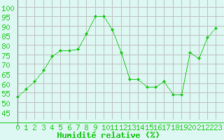 Courbe de l'humidit relative pour Toussus-le-Noble (78)