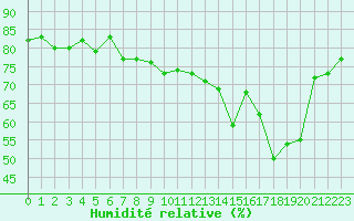 Courbe de l'humidit relative pour La Beaume (05)